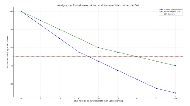 Emissionsreduktion