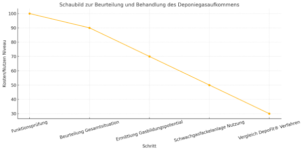 Beurteilung Deponie Gasaufkommen