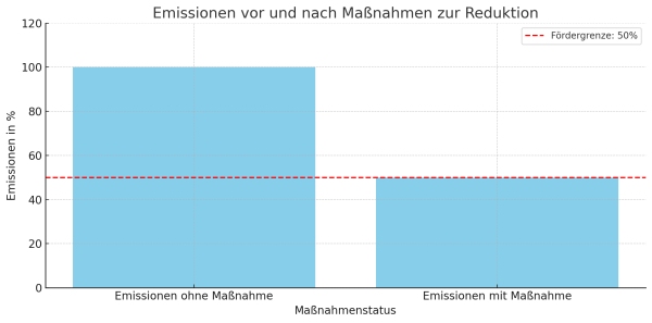 Beispiel Emissionen Grafik - Förderung durch Nationale Klimaschutzinitiative (NKI)
