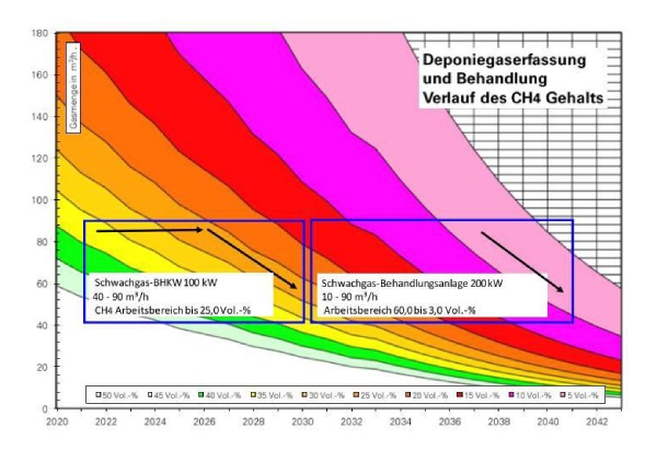 Schaubild Potentialanalyse Deponiegas-Erfassung